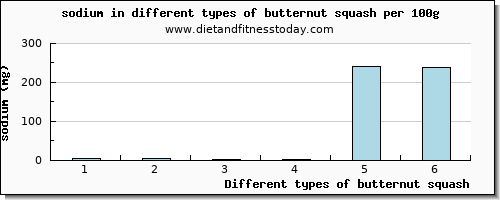 butternut squash sodium per 100g